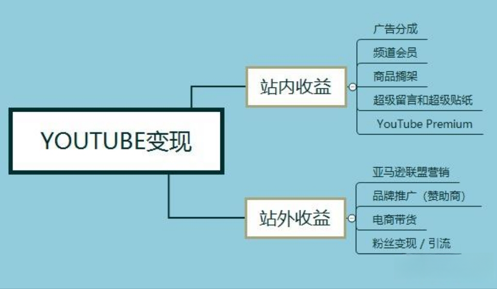 如何在油管YouTube开通收益赚钱？(图4)